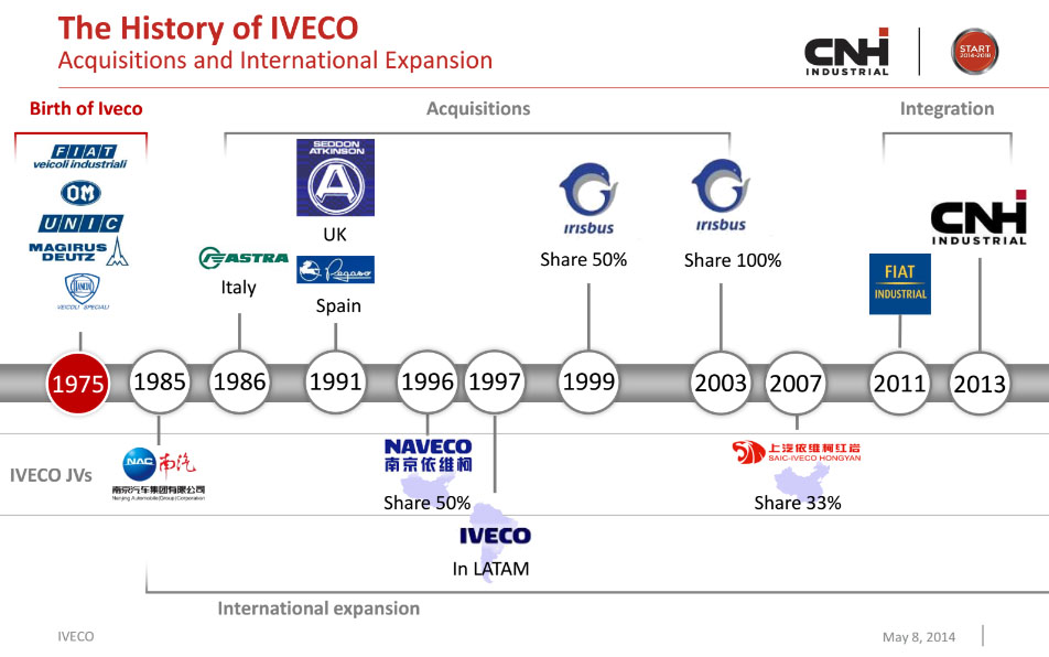 Az IVECO története
